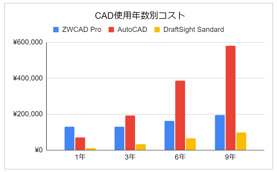 ZWCAD、AutoCAD、DraftSight　使用年数コスト比較 保守込み　グラフ
